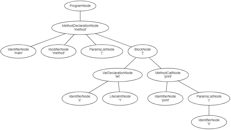 DOT Graph